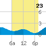 Tolchester Beach tide chart for Wednesday, August 23, 2023