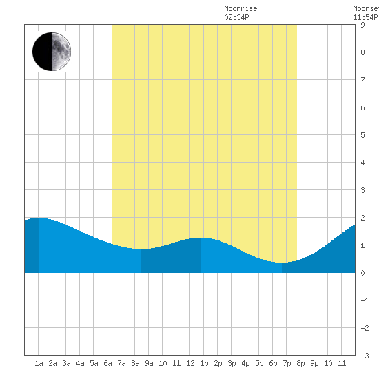 Tolchester Beach tide chart for Thursday, August 24, 2023