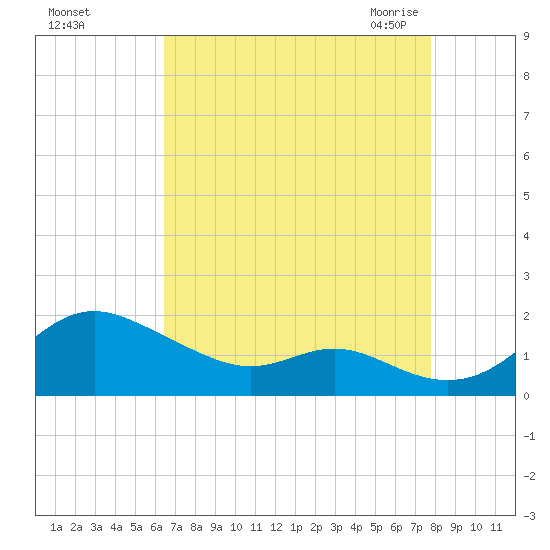 Tolchester Beach tide chart for Saturday, August 26, 2023