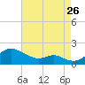 Tolchester Beach tide chart for Saturday, August 26, 2023