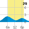 Tolchester Beach tide chart for Tuesday, August 29, 2023