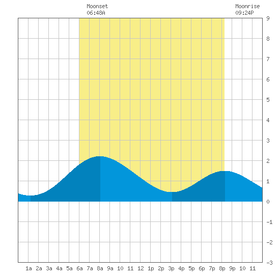 Tolchester Beach tide chart for Wednesday, August 2, 2023