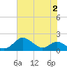 Tolchester Beach tide chart for Wednesday, August 2, 2023