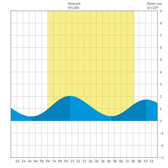 Tolchester Beach tide chart for Friday, August 4, 2023