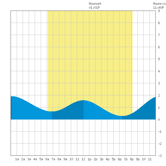 Tolchester Beach tide chart for Monday, August 7, 2023