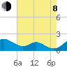 Tolchester Beach tide chart for Tuesday, August 8, 2023