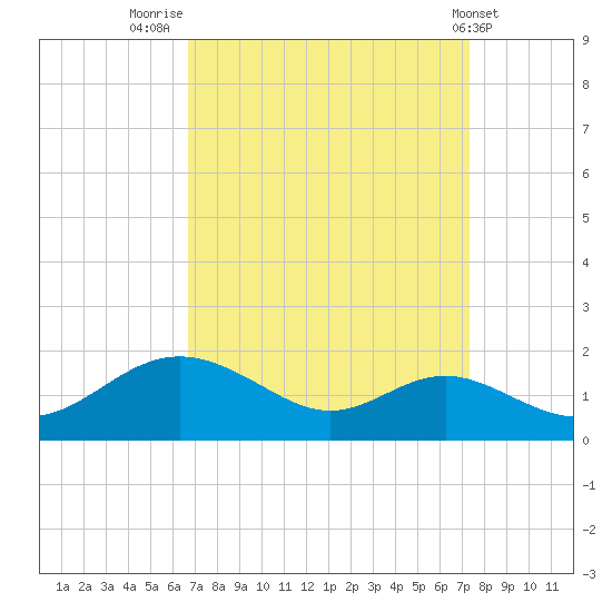 Tolchester Beach tide chart for Tuesday, September 12, 2023