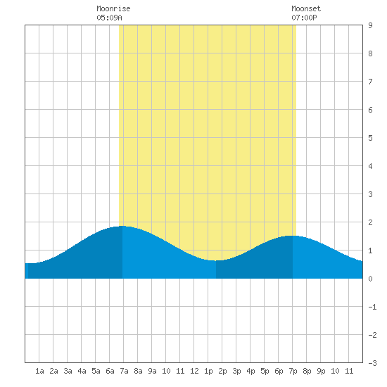 Tolchester Beach tide chart for Wednesday, September 13, 2023