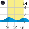 Tolchester Beach tide chart for Thursday, September 14, 2023