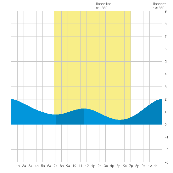 Tolchester Beach tide chart for Thursday, September 21, 2023