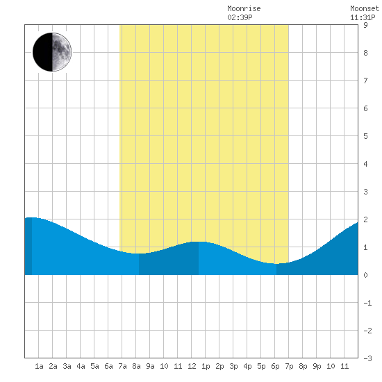 Tolchester Beach tide chart for Friday, September 22, 2023
