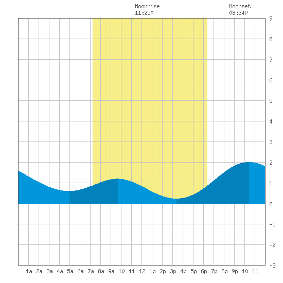 Tolchester Beach tide chart for Wednesday, October 18, 2023