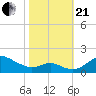 Tolchester Beach tide chart for Saturday, October 21, 2023