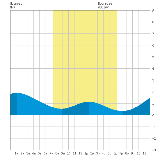 Tolchester Beach tide chart for Sunday, October 22, 2023