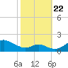 Tolchester Beach tide chart for Sunday, October 22, 2023