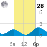 Tolchester Beach tide chart for Saturday, October 28, 2023