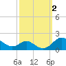 Tolchester Beach tide chart for Monday, October 2, 2023