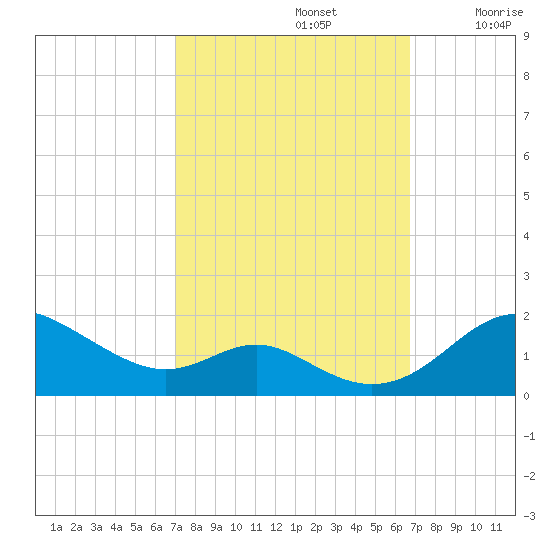 Tolchester Beach tide chart for Wednesday, October 4, 2023
