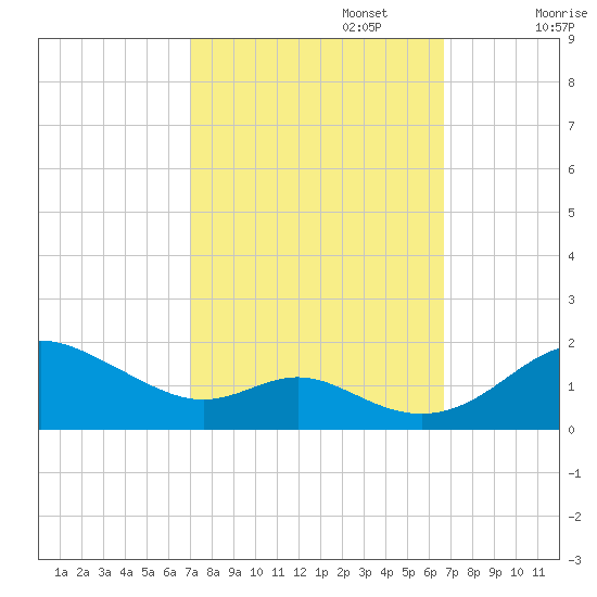 Tolchester Beach tide chart for Thursday, October 5, 2023