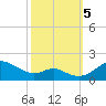 Tolchester Beach tide chart for Thursday, October 5, 2023