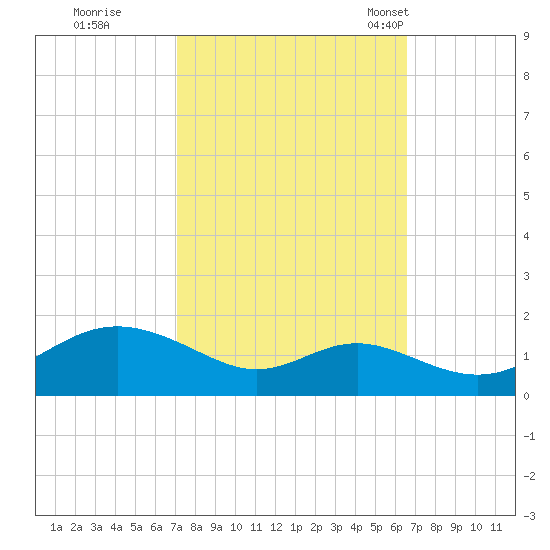 Tolchester Beach tide chart for Monday, October 9, 2023
