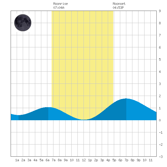Tolchester Beach tide chart for Monday, November 13, 2023