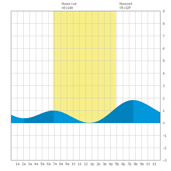Tolchester Beach tide chart for Tuesday, November 14, 2023