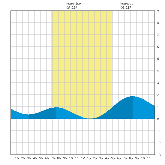Tolchester Beach tide chart for Wednesday, November 15, 2023