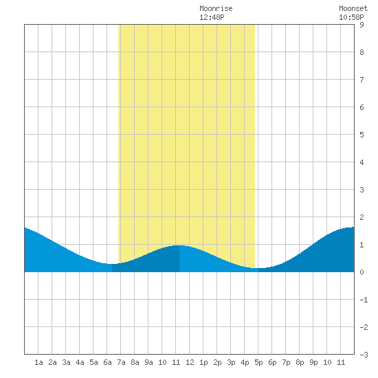 Tolchester Beach tide chart for Sunday, November 19, 2023