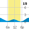 Tolchester Beach tide chart for Sunday, November 19, 2023