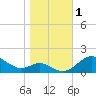 Tolchester Beach tide chart for Wednesday, November 1, 2023