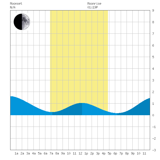 Tolchester Beach tide chart for Monday, November 20, 2023