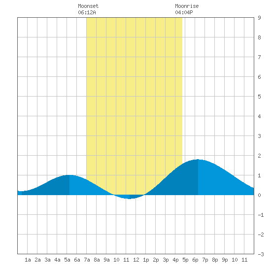 Tolchester Beach tide chart for Sunday, November 26, 2023