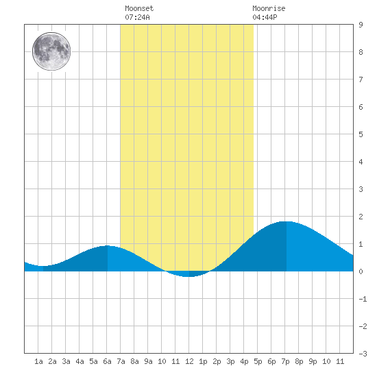 Tolchester Beach tide chart for Monday, November 27, 2023