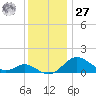 Tolchester Beach tide chart for Monday, November 27, 2023