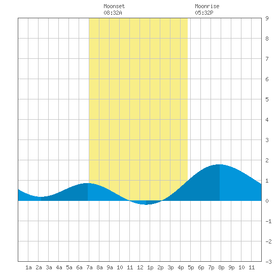 Tolchester Beach tide chart for Tuesday, November 28, 2023