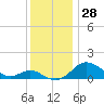 Tolchester Beach tide chart for Tuesday, November 28, 2023