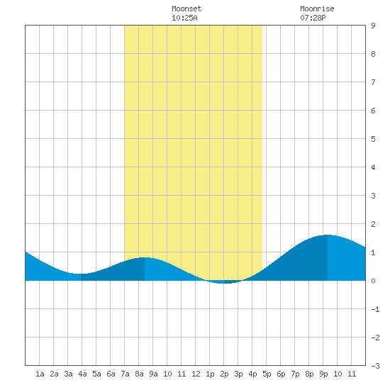 Tolchester Beach tide chart for Thursday, November 30, 2023