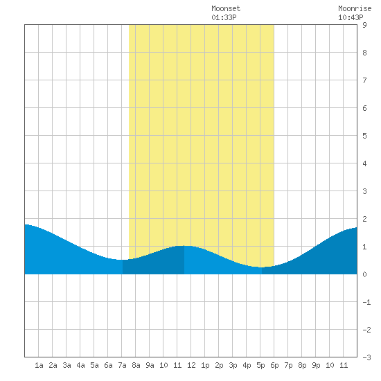 Tolchester Beach tide chart for Friday, November 3, 2023