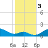 Tolchester Beach tide chart for Friday, November 3, 2023