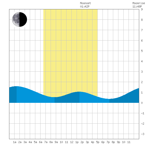 Tolchester Beach tide chart for Sunday, November 5, 2023