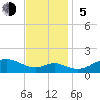 Tolchester Beach tide chart for Sunday, November 5, 2023