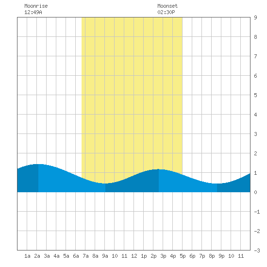 Tolchester Beach tide chart for Tuesday, November 7, 2023