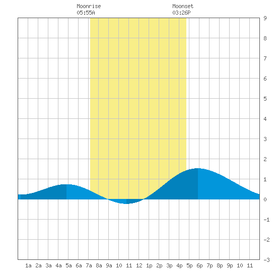 Tolchester Beach tide chart for Monday, December 11, 2023