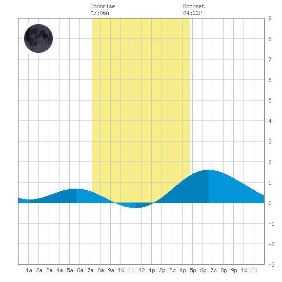 Tolchester Beach tide chart for Tuesday, December 12, 2023