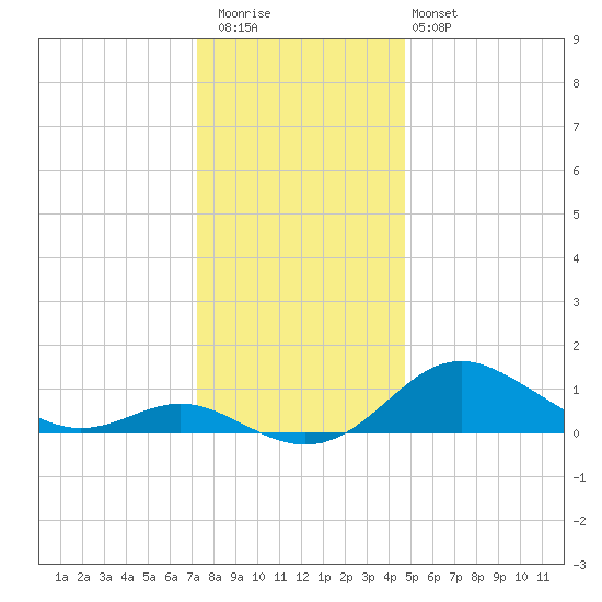 Tolchester Beach tide chart for Wednesday, December 13, 2023