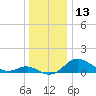 Tolchester Beach tide chart for Wednesday, December 13, 2023