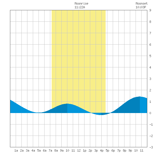 Tolchester Beach tide chart for Sunday, December 17, 2023