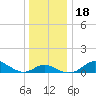 Tolchester Beach tide chart for Monday, December 18, 2023