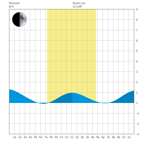 Tolchester Beach tide chart for Tuesday, December 19, 2023